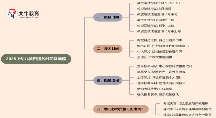 2025上幼儿教资报名时间及流程（详）思维导图