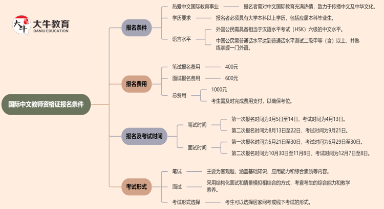 国际中文教师资格证报名条件（2025考试指南）思维导图