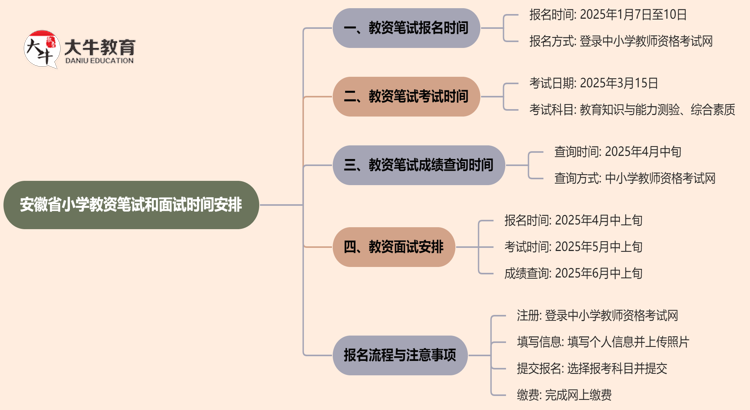 安徽省小学教资笔试和面试时间2025上半年思维导图