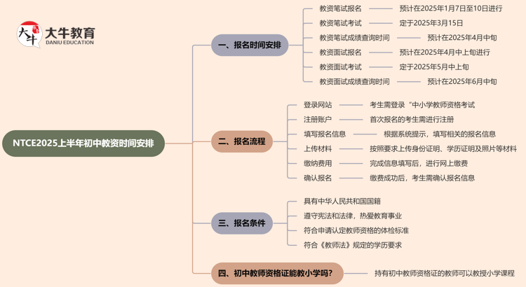 NTCE2025上半年初中教资时间安排出炉!思维导图