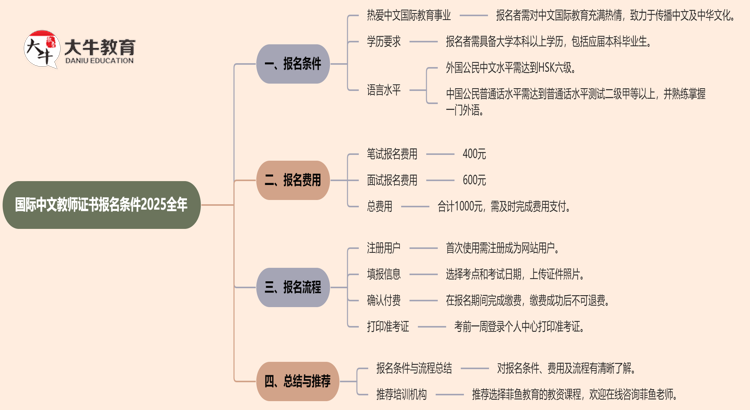 国际中文教师证书报名条件2025全年思维导图