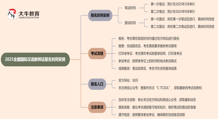 2025全国国际汉语教师证报名时间安排表思维导图