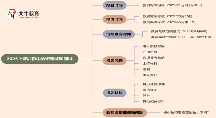 2025上深圳初中教资笔试和面试什么时候考？思维导图