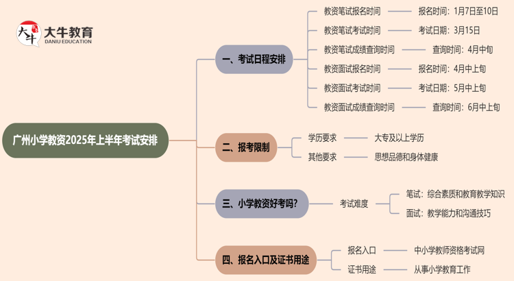 广州小学教资几月份考试？2025上半年？思维导图