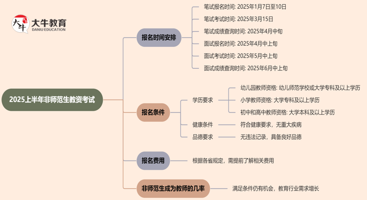 2025上半年非师范生教资考试报名条件及要求思维导图