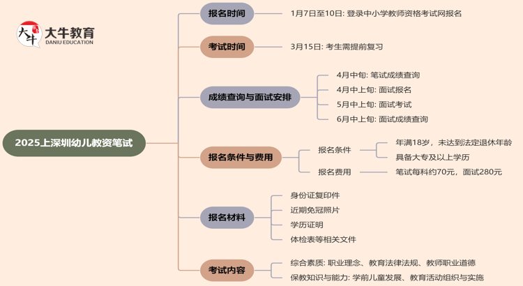 2025上深圳幼儿教资笔试几号报名考试思维导图