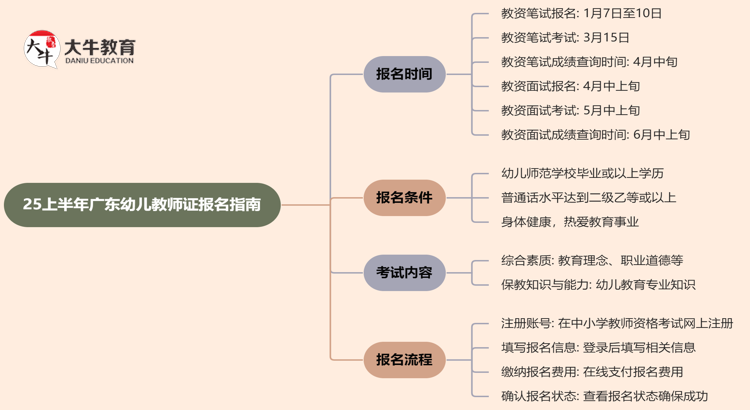 25上半年广东幼儿教师证报名时间是？去哪里报名？思维导图