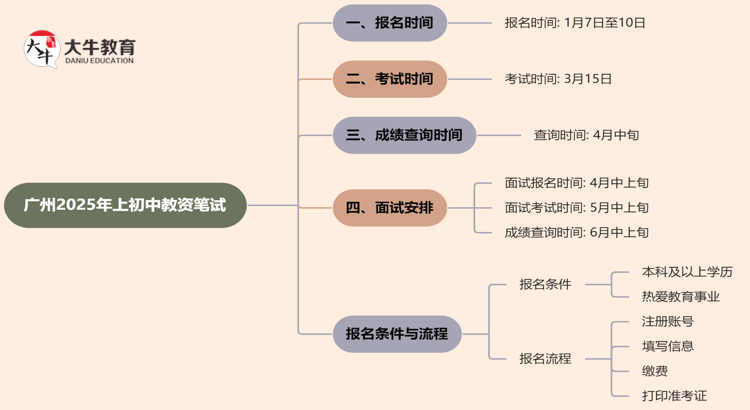 广州25年上初中教资笔试几号报名几月份考试？思维导图