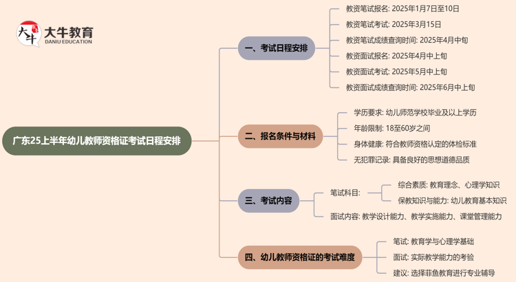 广东25上半年幼儿教师资格证考试日程安排出炉！思维导图