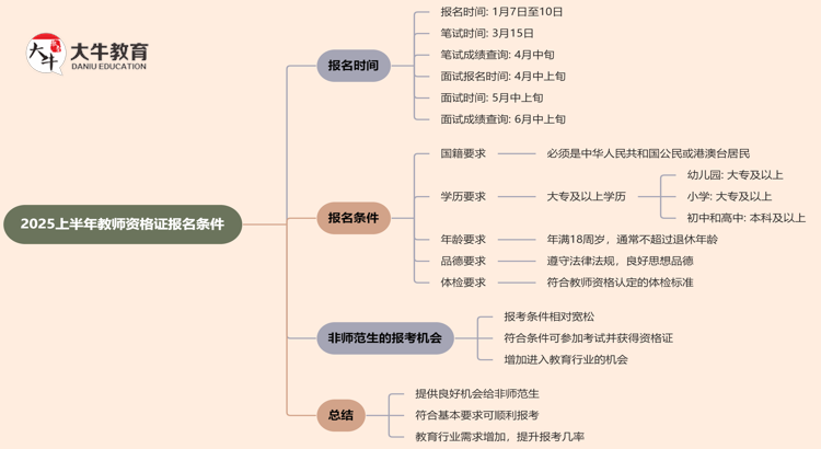 2025上半年教师资格证报名条件非师范有啥思维导图