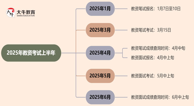 2025年教资考试时间上半年在什么时候思维导图