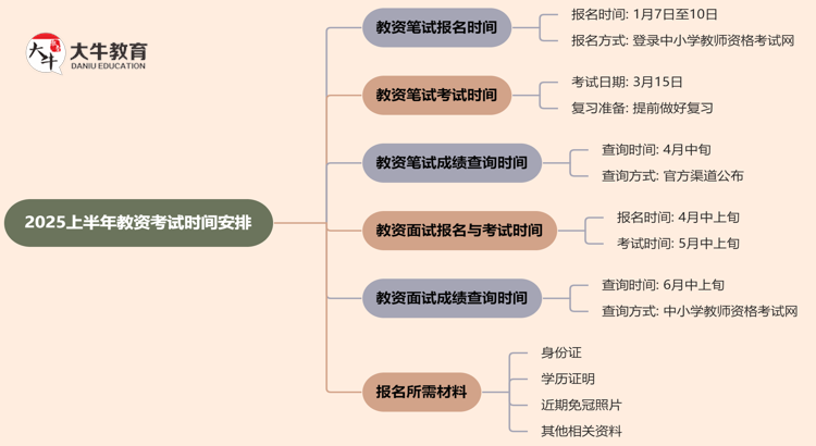 教资考试时间2025上半年 具体在几号？思维导图