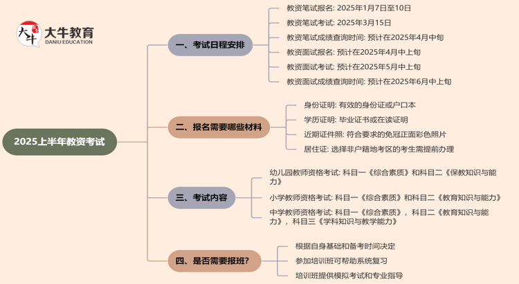 教资考试时间2025上半年考试时间几点思维导图