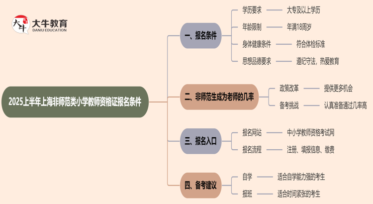 2025上半年上海非师范类小学教师资格证报名条件思维导图