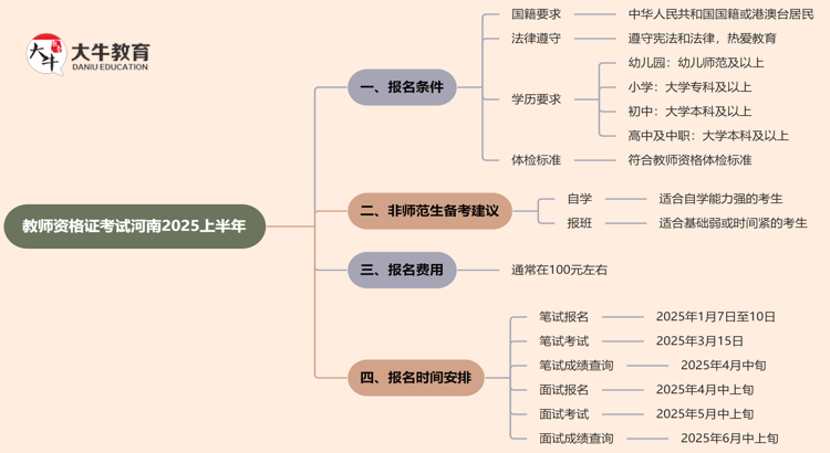 （新政策）教师资格证考试报名条件河南2025上半年思维导图