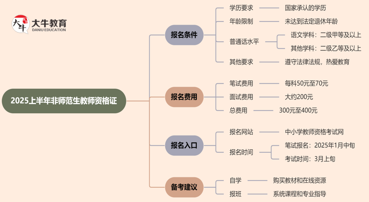 2025上半年非师范生教师资格证报名条件有哪些思维导图