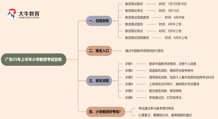 广东25年上半年小学教资考试日程安排思维导图