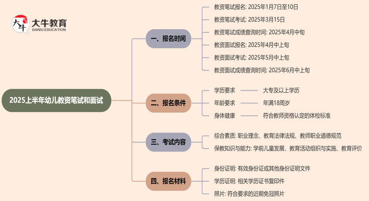 25上半年幼儿教资笔试和面试什么时候考？思维导图