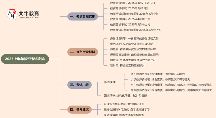 教资考试时间安排2025上半年（附安排表）思维导图