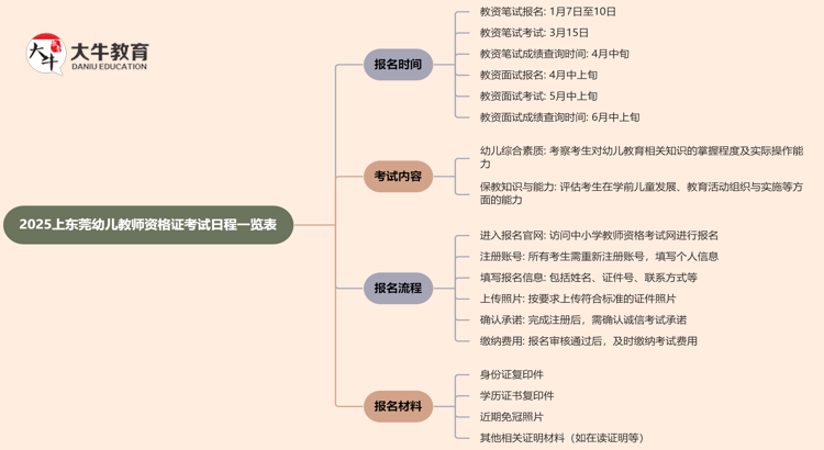 2025上东莞幼儿教师资格证考试日程一览表思维导图