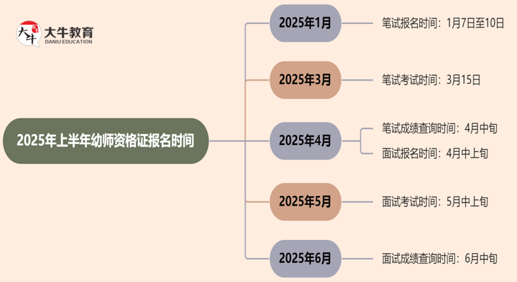 2025年上半年幼师资格证报名时间（内附报考流程）思维导图