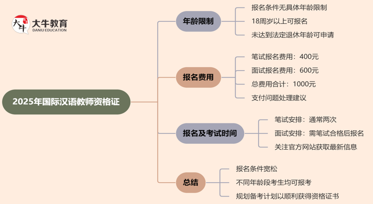 2025年国际汉语教师资格证年龄限制是多少思维导图