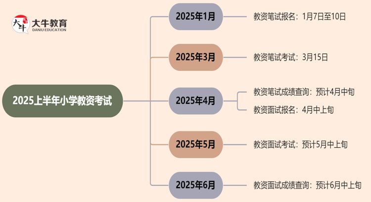 2025上半年小学教资考试预报名开始了！思维导图