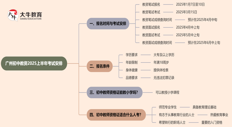 广州初中教资几月份考试？2025上半年？思维导图