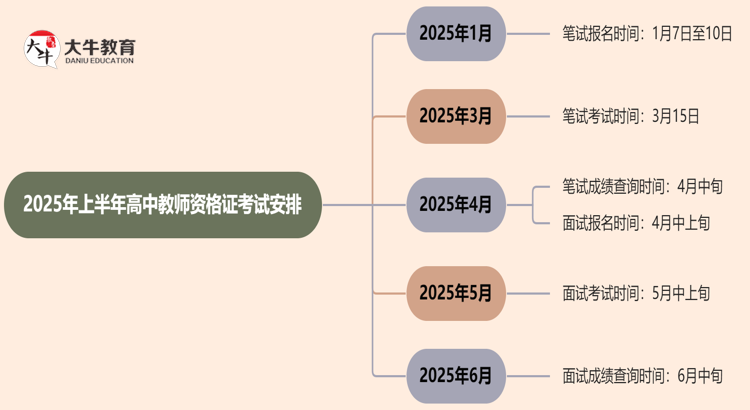 2025年上半年高中教师资格证几月份考试思维导图