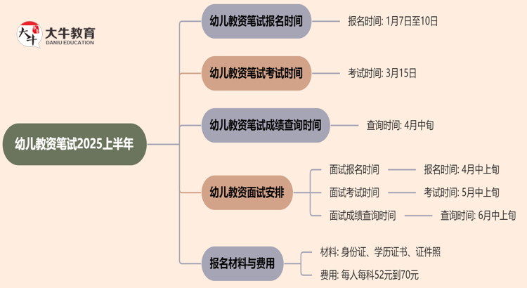 幼儿教资笔试几号报？2025上半年？思维导图