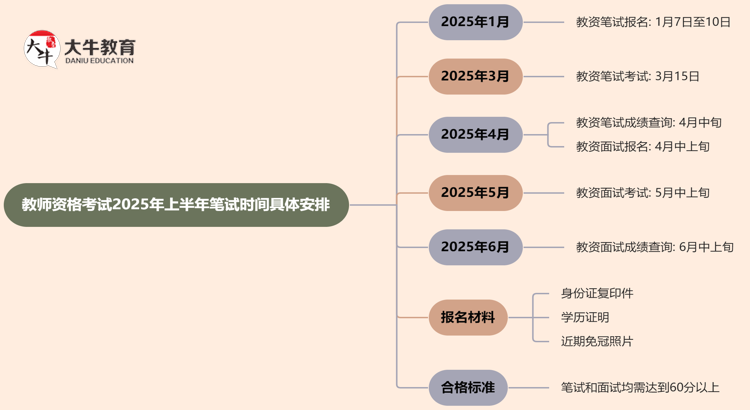 教师资格考试2025年上半年笔试时间具体安排思维导图