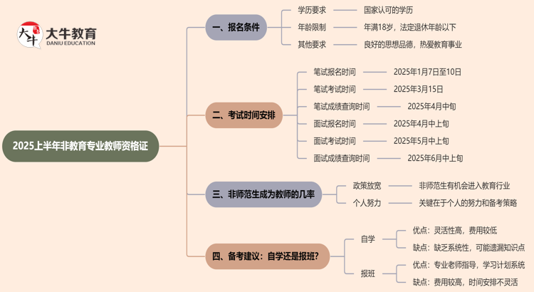 2025上半年非教育专业教师资格证报名条件要求思维导图