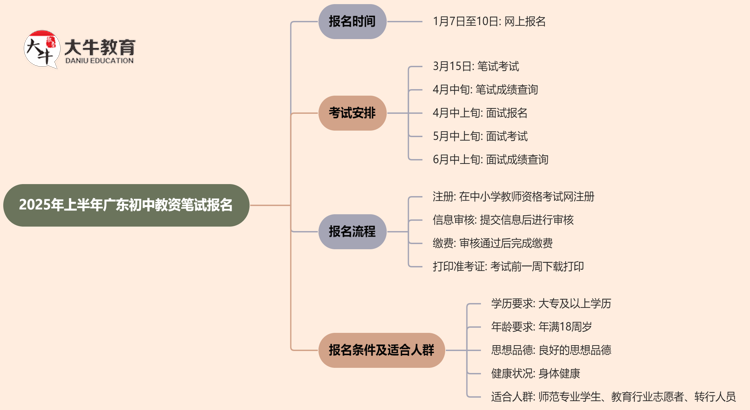 1月7日起，25上广东初中教资笔试报名？思维导图