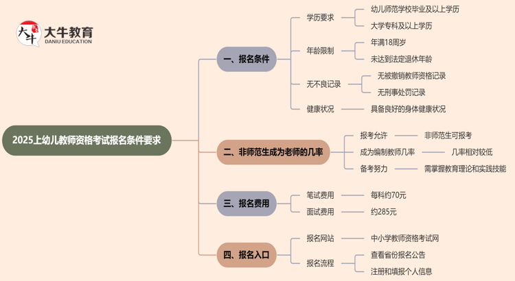 （新教师法）2025上幼儿教师资格考试报名条件要求思维导图