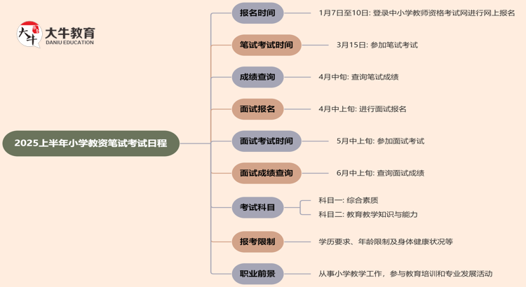 2025上半年小学教资笔试考试日程（新）思维导图