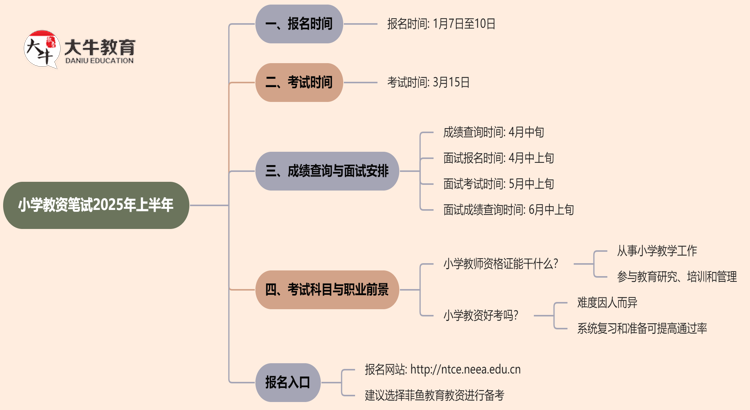 小学教资笔试2025年上半年报名时间是多少？思维导图