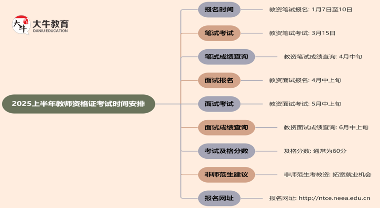 2025上半年教师资格证考试时间在什么时候思维导图