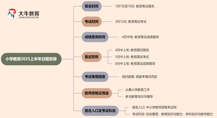 小学教资几月报名几月考试？附2025上半年时间表思维导图