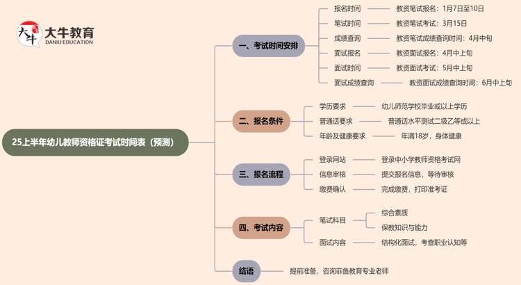 25上半年幼儿教师资格证考试时间表（预测）思维导图