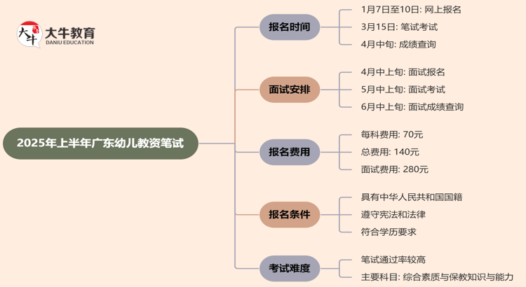 2025年上半年广东幼儿教资笔试于1月7日起报名？思维导图