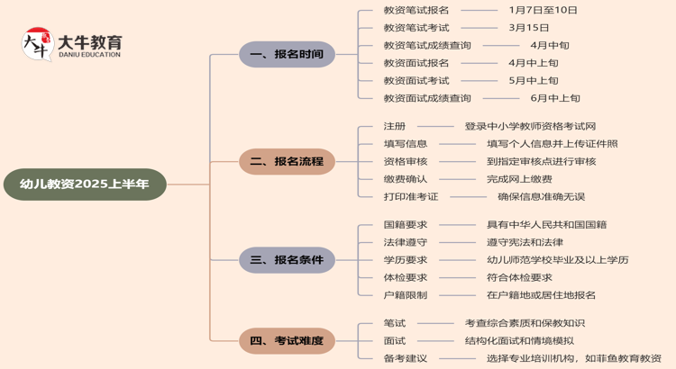 幼儿教资几月报名几月考试？附2025上半年时间表思维导图