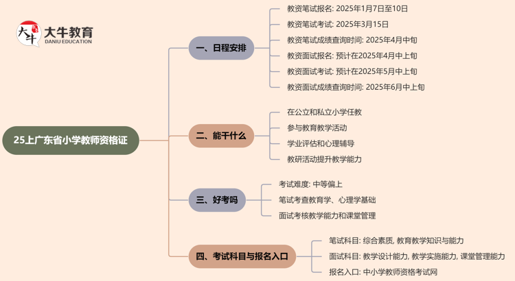 25上广东省小学教师资格证时间是多少？怎么报名？思维导图