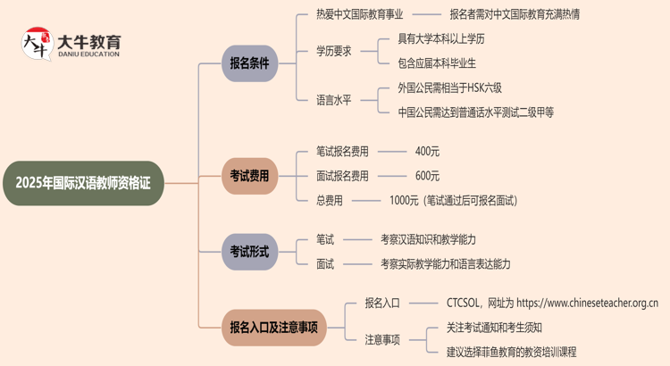 2025年国际汉语教师资格证最新报考条件思维导图