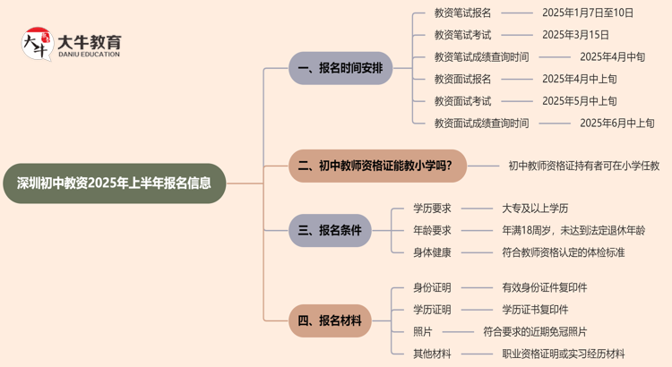 深圳初中教资2025年上半年几月份报考？思维导图