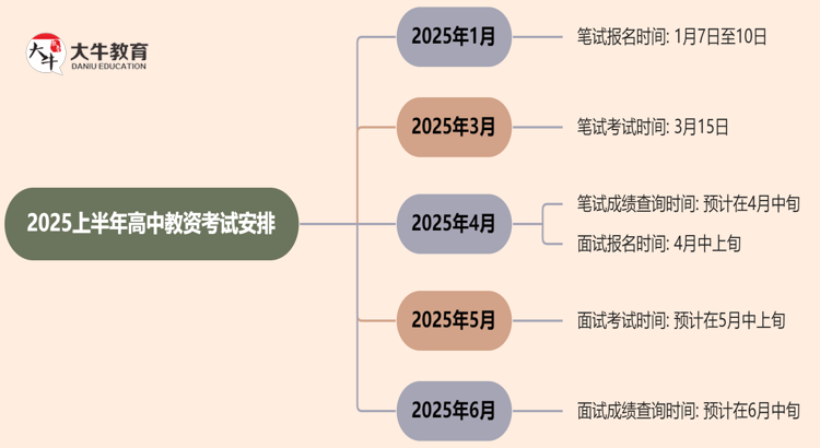 2025上半年高中教资什么时候考思维导图