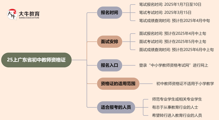 25上广东省初中教师资格证时间是多少？怎么报名？思维导图