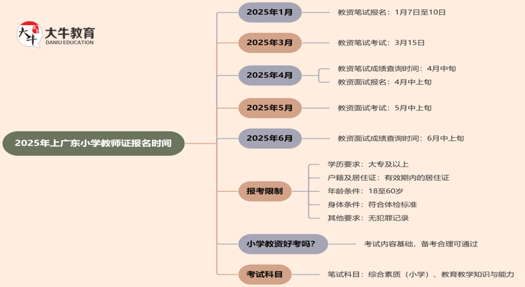 25年上广东小学教师证报名时间即将开始！思维导图