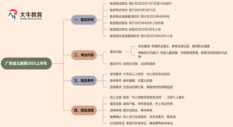 广东幼儿教资2025上半年起始时间定了！思维导图