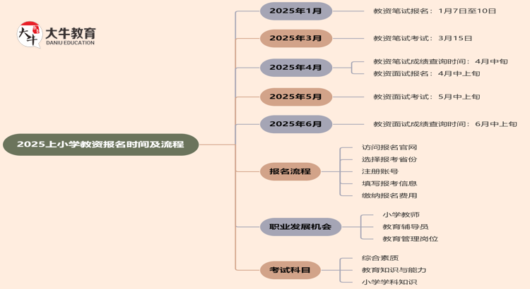 2025上小学教资报名时间及流程（详）思维导图