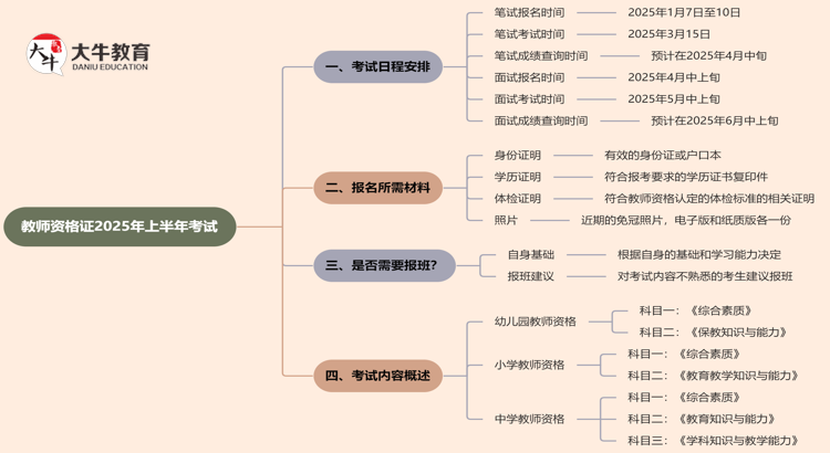 教师资格证2025年上半年考试时间最新公布思维导图